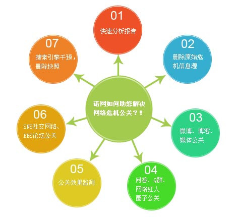 利用网络传播公关案例