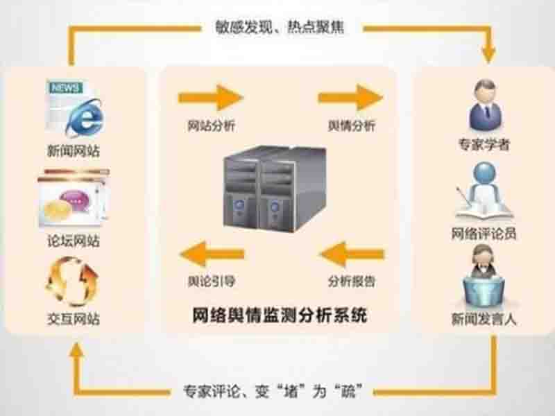 网络舆情监测