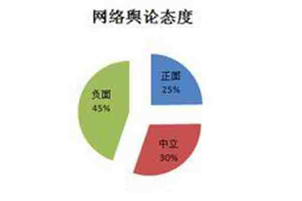 网络舆情处理